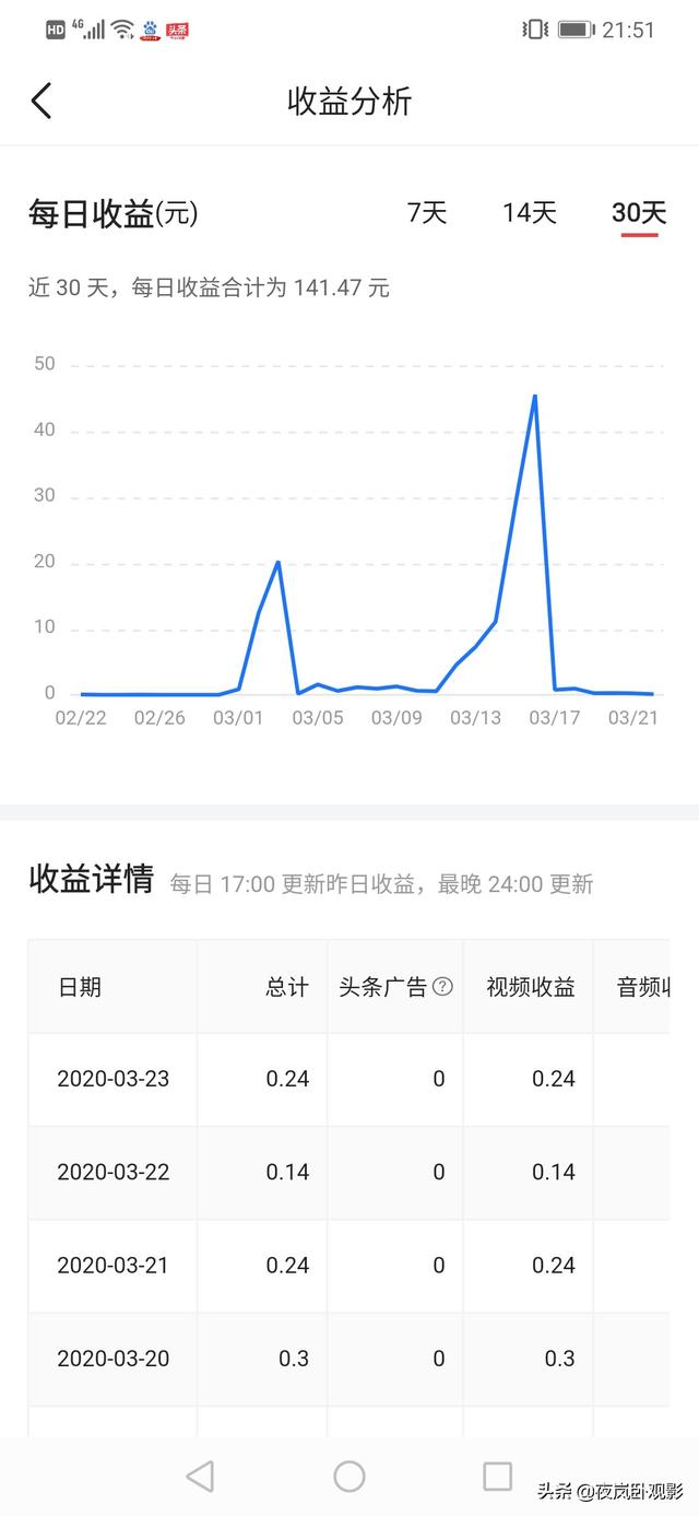 都说自媒体月入过万，这是我自媒体真实的收益