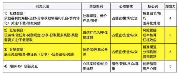 裂变式引流的玩法有很多 分享4种最有效的裂变式增长