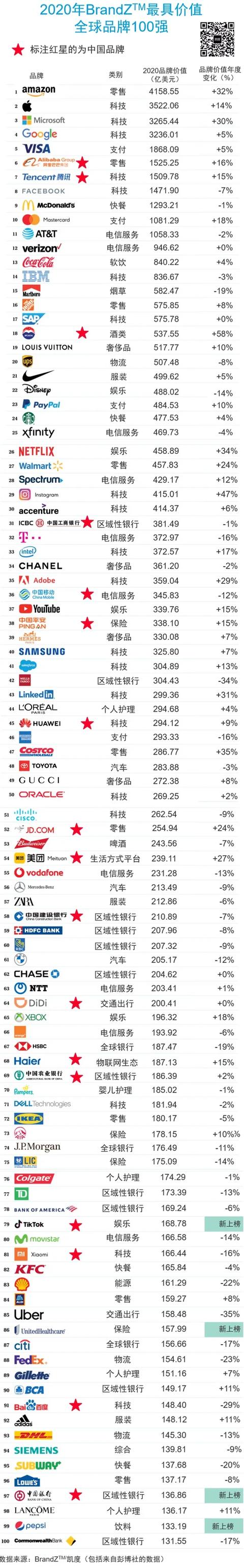 BrandZ全球品牌价值百强榜出炉，茅台、美团和抖音令人惊喜？