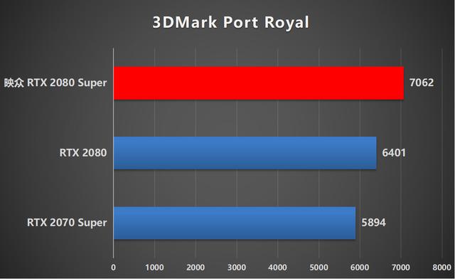 多款RTX光追游戏实测  RTX 2080 Super还香吗？