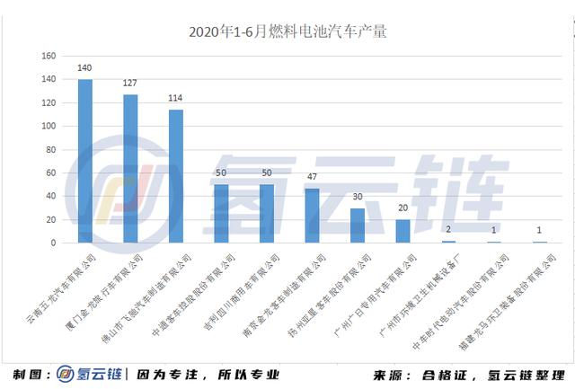 年11家车企生产19款共计582辆燃料电池汽车，这数字意味着什么？