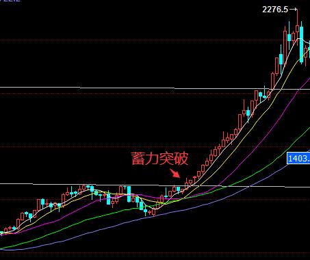 交易技术分析之蓄力突破