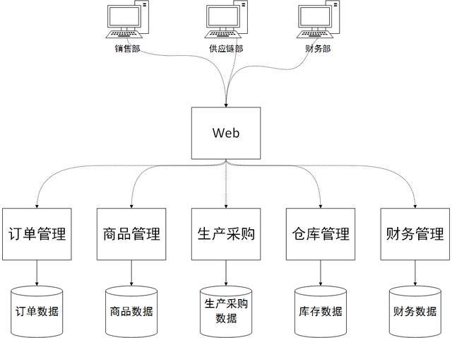 三万月薪的B端产品经理，你得管理好ERP系统