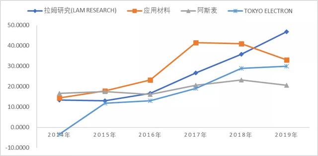 半导体设备行业深度研究：壁垒究竟在哪里？