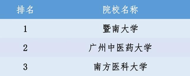 2020中国医药类大学排行榜出炉，广州这些大学上榜