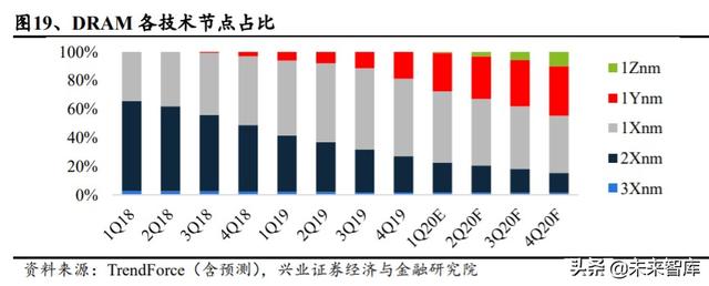 存储芯片行业深度研究：全面拆解存储行业，前瞻供求关系与景气
