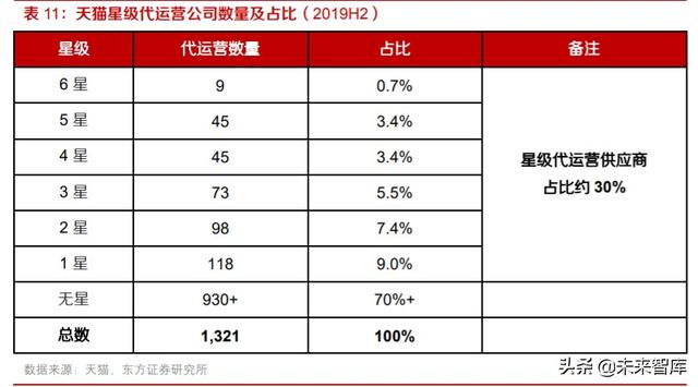 电商代运营行业投资分析：快速增长背景下，机遇和挑战并存