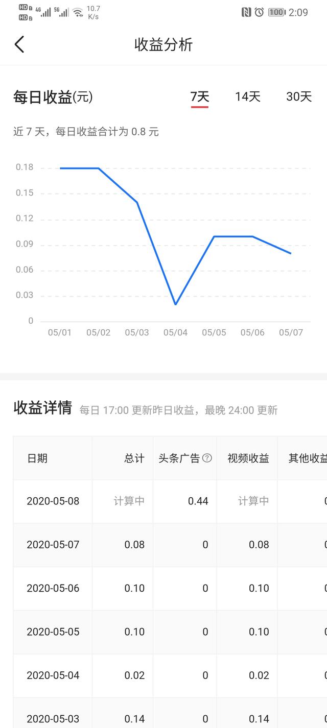 头条收益，做头条两星期收益2元？