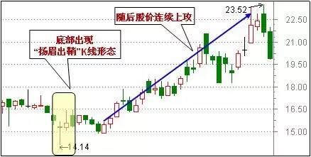 A股盈利秘籍：技术+心态 「5大心态+30个抄底形态