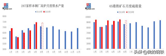 七月全球铁矿供应仍然强势 重点关注国内外需求变化
