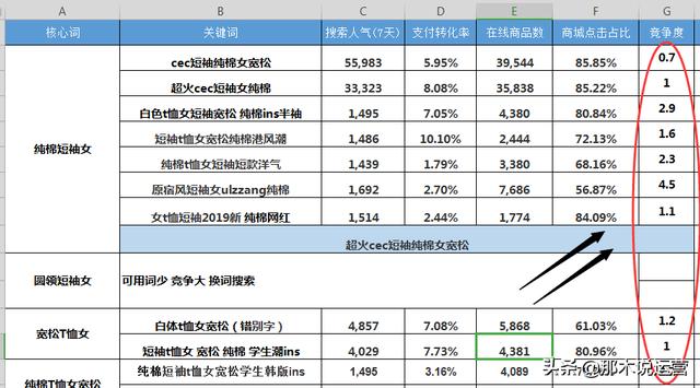 淘宝电商：干货！一步教你选择合格关键词