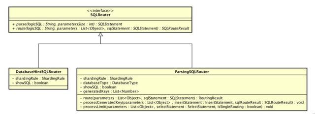 mysql数据库优化方案之分库分表，轻松解决亿级数据问题