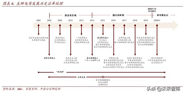 生鲜电商行业深度研究：中场战事、平台模式、投资红利