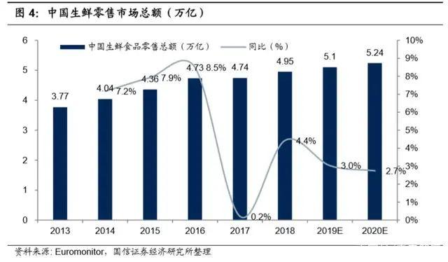 万亿生鲜市场井喷：生鲜电商三种模式与长期胜负手的较量