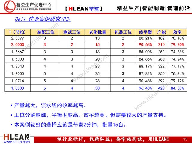 「精益學堂」Cell與Line生產模式比較