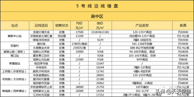 最低均价1.32W！苏州换乘王5号线“通了”，沿线楼盘竟然这么多