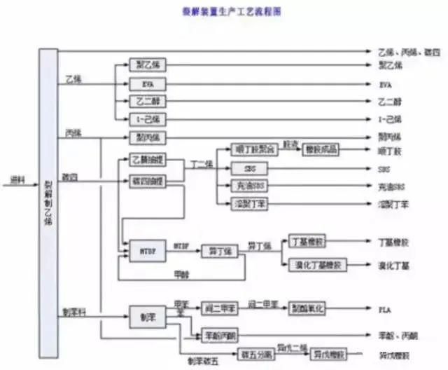 东道尔水处理：150张化工工艺流程图来了，建议收藏转发