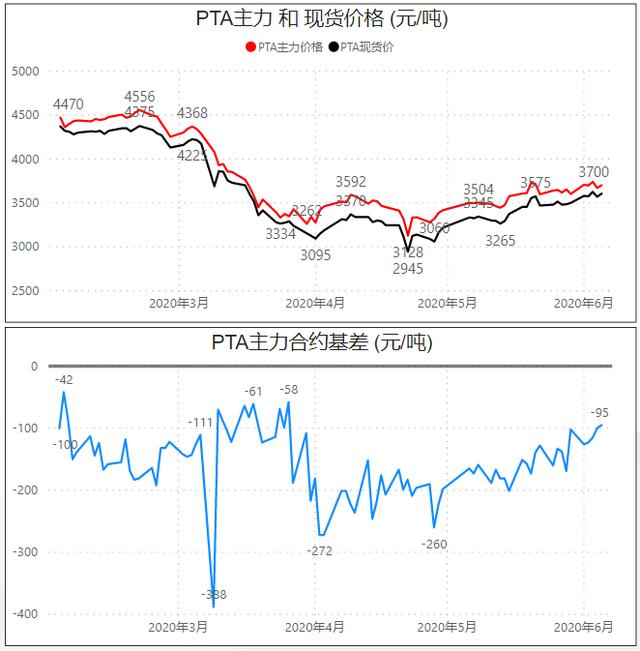 PTA乙二醇期货：原油涨我也涨，我才不管自己基