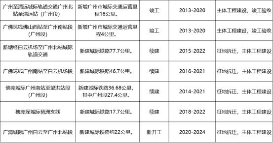 广州2020重点项目出炉！总投资达3311亿元