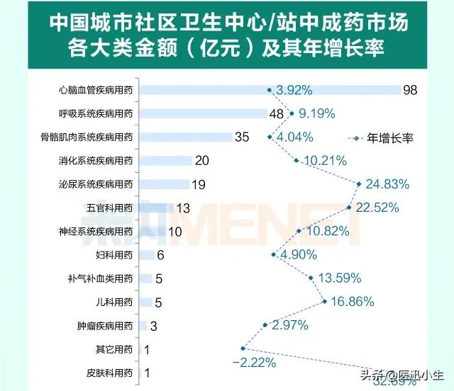 城市社区市场近700亿！化药、中成药畅销品牌都