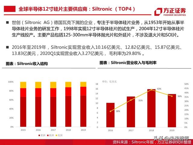 半导体大硅片行业104页深度研究报告
