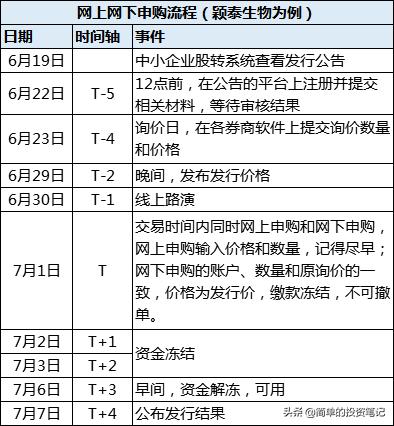 新三板首批公司打新攻略