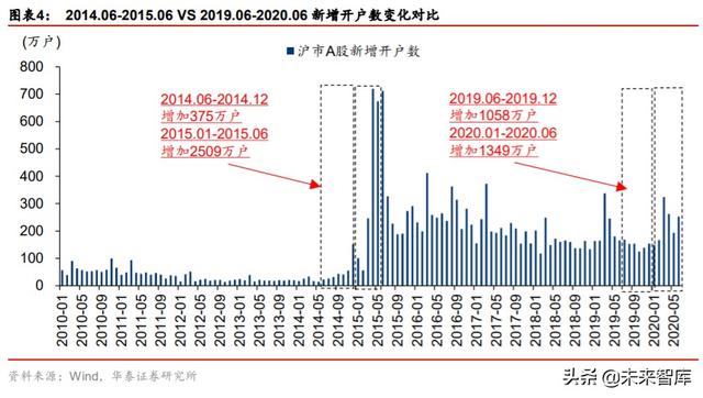 股市前景分析：当前增量资金与2014-2015年牛市阶段的对比
