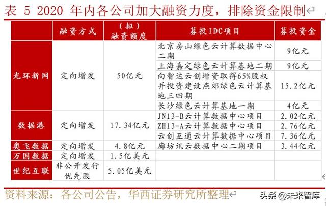 IDC行业深度研究与投资策略：行业供需格局研究
