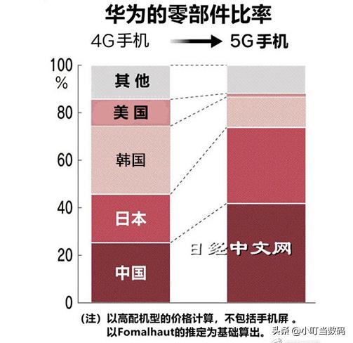 日媒评华为硬件具备抗压能力，系统还差很多，李楠：要自力更生