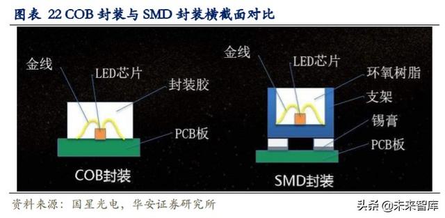 LED行业专题报告：小间距LED持续景气，MiniLED蓄势待发