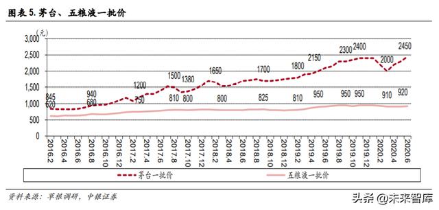 食品飲料2020年中期策略：從短期改善+長期優勢兩個角度選股