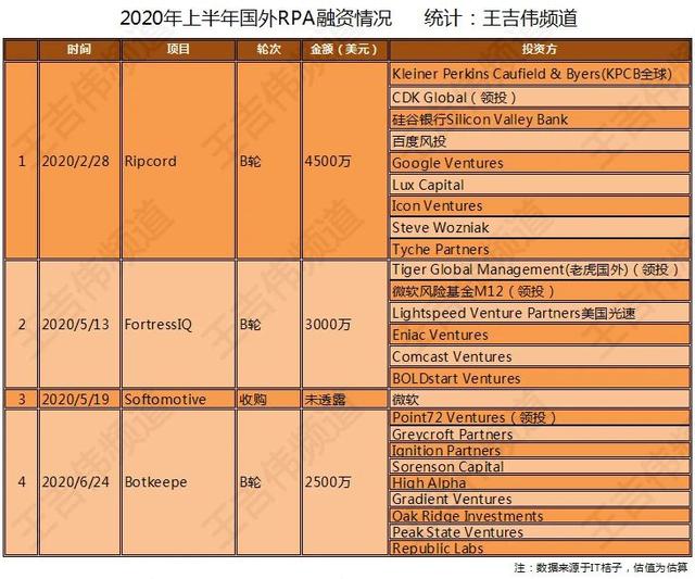 2020上半年RPA投融盘点：8亿金额60亿估值，RPA第一梯队正式成型