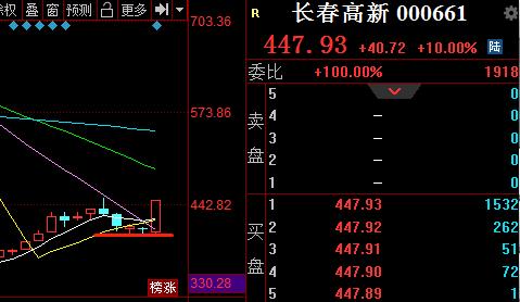 7.7复盘：长春高新涨停+11大肉，恒瑞小肉一波，医药崛起？