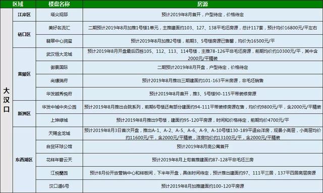 武汉8月份预计40个新楼盘开盘！要买房的赶紧做功课