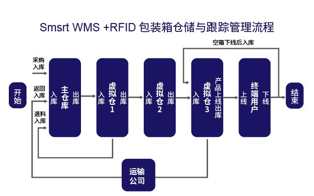 RFID围板箱、包装箱仓储管理与追踪解决方案