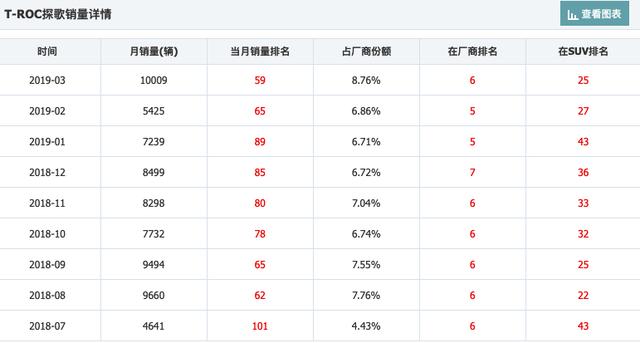 图片[2]_正宗德系SUV，外观时尚，现仅12万出头，3月销量达到1万+_5a汽车网