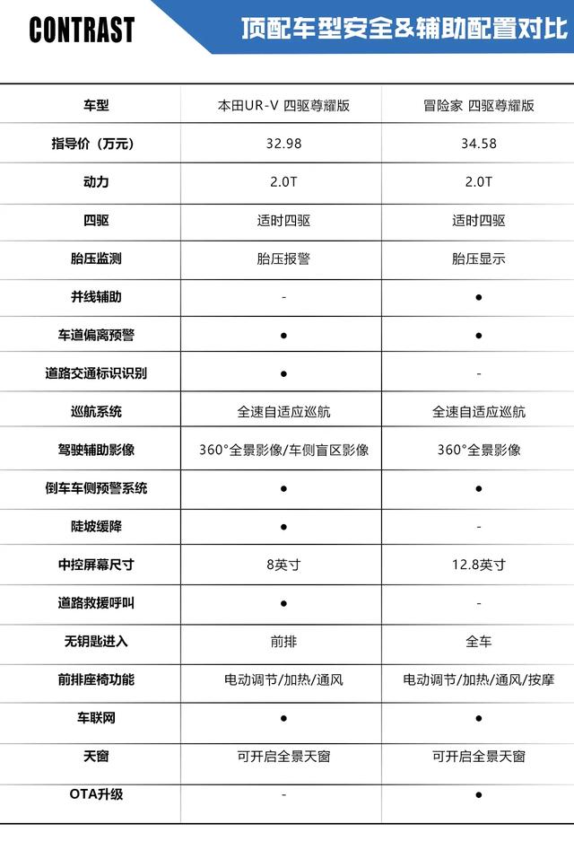 同樣30萬，你愿意買合資中型SUV UR-V還是豪華緊湊SUV冒險(xiǎn)家？