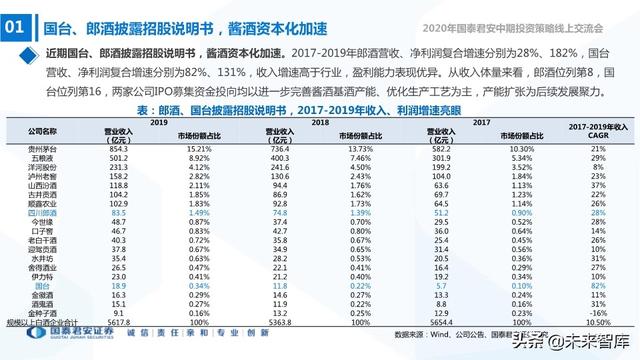 食品饮料行业2020年中期投资策略：寻找洼地，坚守成长