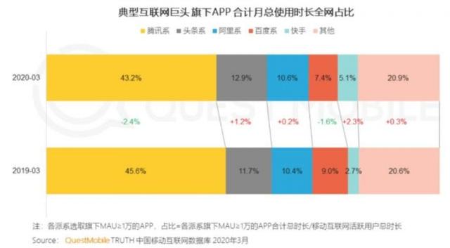 流量充沛时代，用户时长变化值得关注