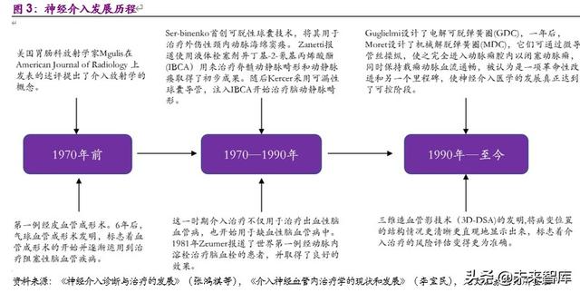 神经介入行业深度报告：介入手术皇冠上的明珠，百亿蓝海即将起航