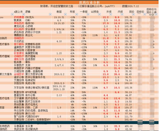 医药股疯狂涨，机构重仓谁？
