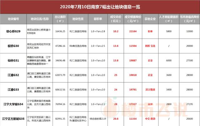 本周南京楼市“双量”齐跌！6盘新领销许，江宁地铁热盘售罄