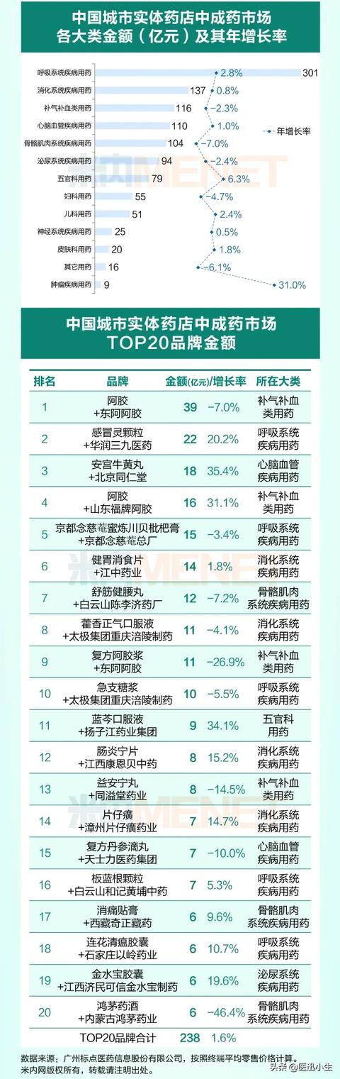 实体药店药品销售额占全国药品市场22.6%