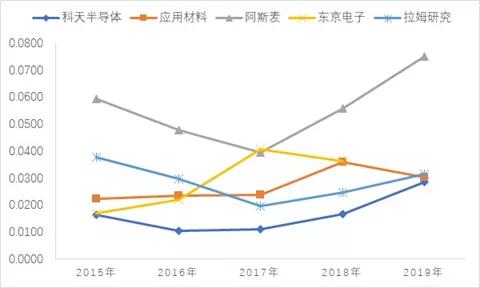 半导体设备行业深度研究：壁垒究竟在哪里？