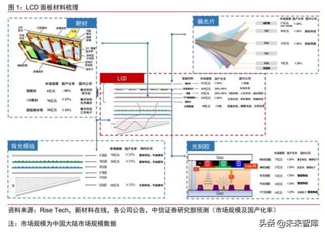 面板行业深度报告：产业转移+景气向上，LCD国产材料有望受益