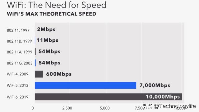 wifi信号差，网速慢？可能是你需要WiFi6