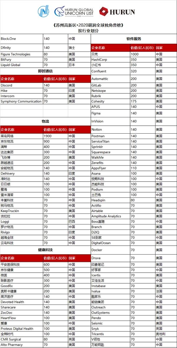 再次荣登独角兽榜！能链获得2020胡润全球独角兽企业称号