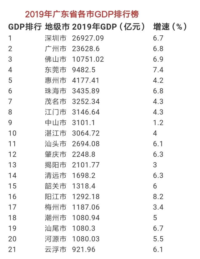 2019年广东GDP破10万亿，广州23628.6亿屈居第二