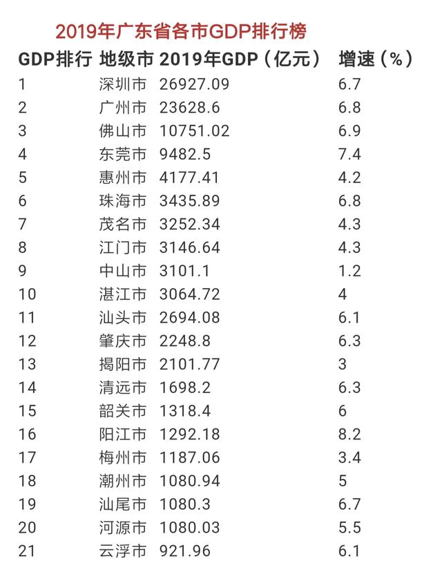 2019年廣東GDP破10萬億，廣州23628.6億屈居第二