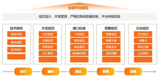 拒绝无用的长篇大论！仅12张图片，最全的中台精华都在这里了